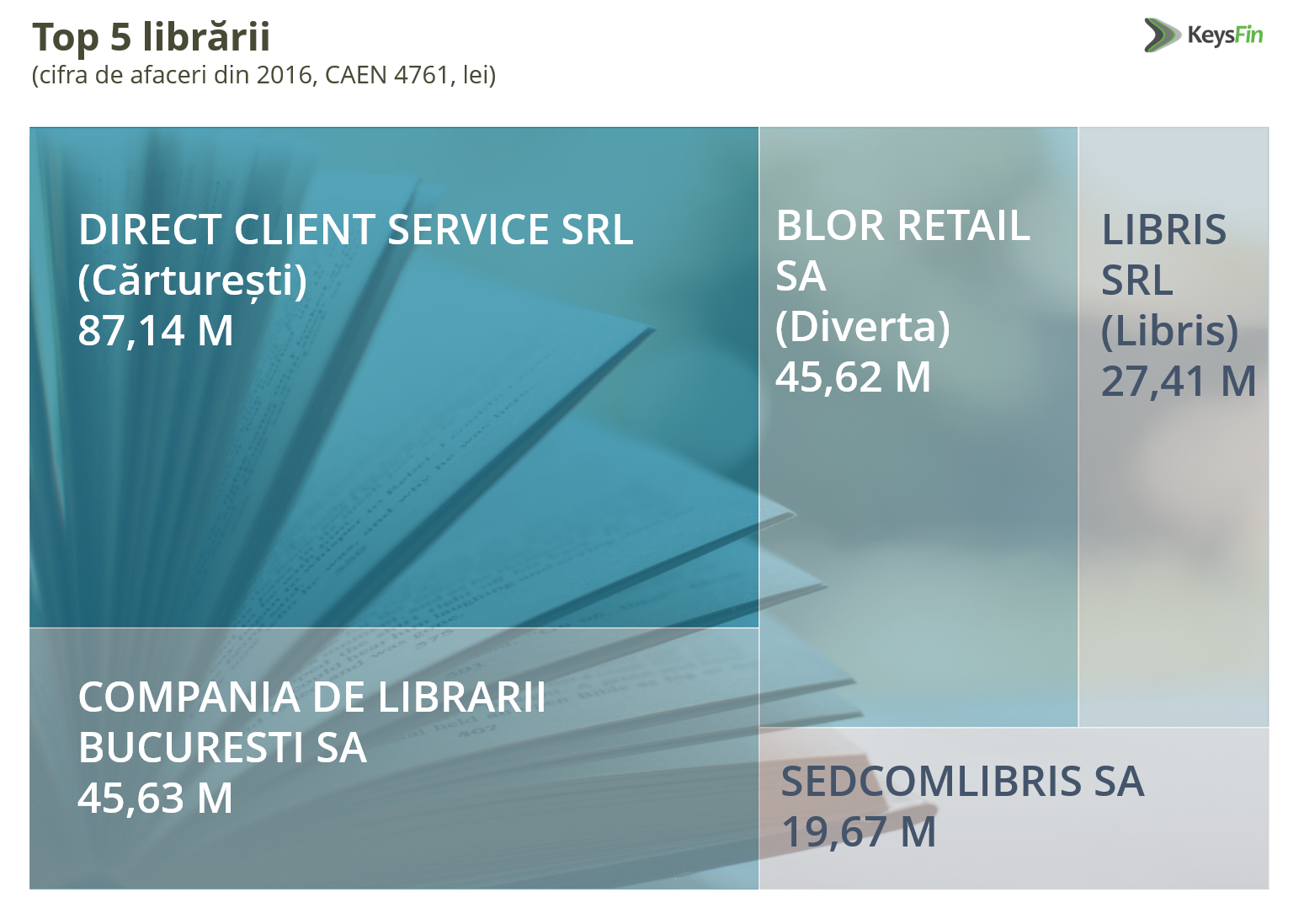 Cartea românească prinde rădăcini. Piața de carte atinge maximul ultimilor 7 ani — Imagine 2