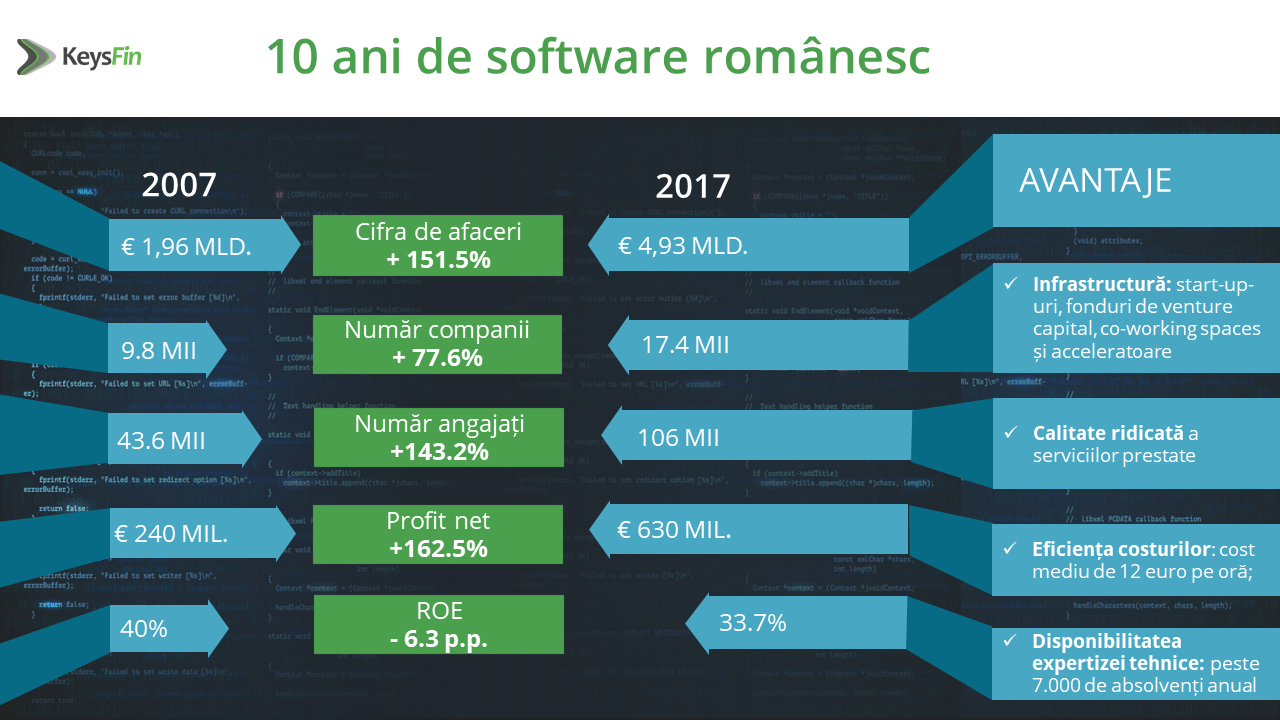 România, Silicon Valley-ul Europei. Business-ul din industria de software românescă depășește 5,4 miliarde de euro în 2018 — Imagine 2