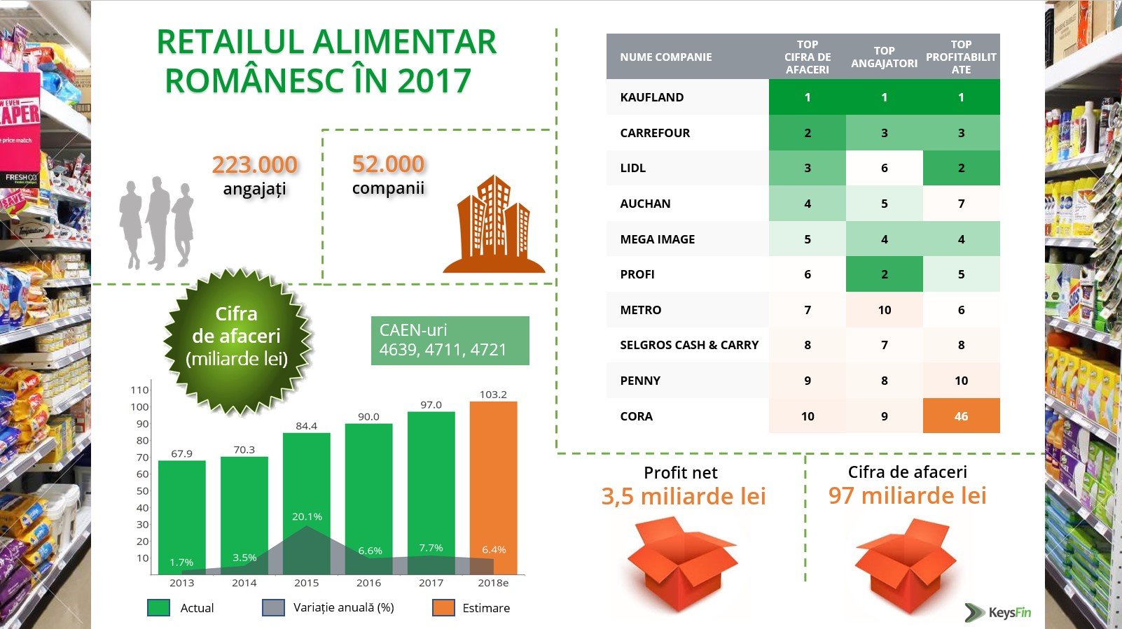 Românii, în febra cumpărăturilor. Retailul alimentar românesc depășește granița istorică de 100 mld.lei