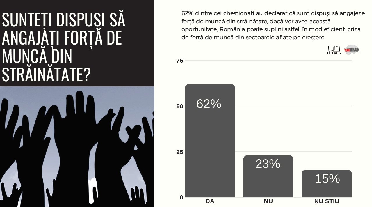6 din 10 oameni de afaceri sunt dispuși să aducă forță de muncă din străinătate — Imagine 3