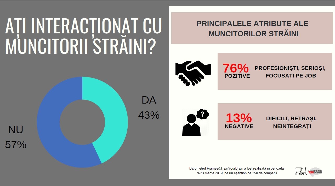 6 din 10 oameni de afaceri sunt dispuși să aducă forță de muncă din străinătate — Imagine 7