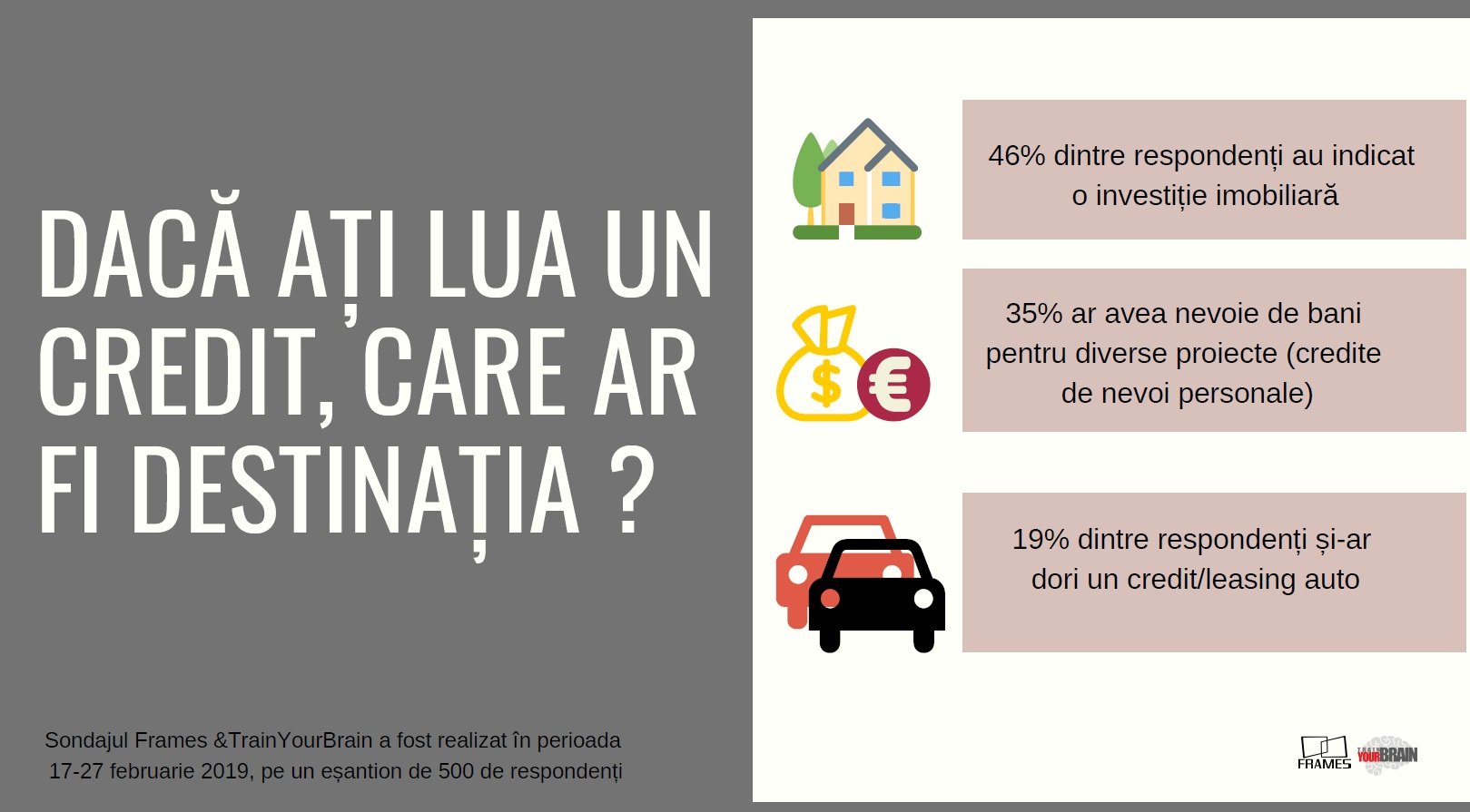 Sondaj Frames & Train Your Brain: Apetitul pentru credite, în scădere. Au devenit românii mai prevăzători? — Imagine 4