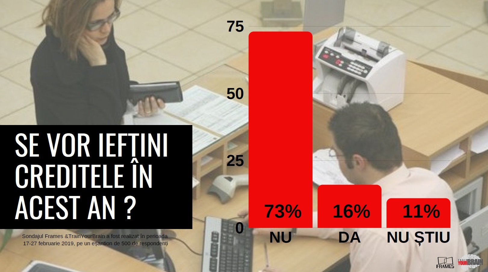 Sondaj Frames & Train Your Brain: Apetitul pentru credite, în scădere. Au devenit românii mai prevăzători? — Imagine 5