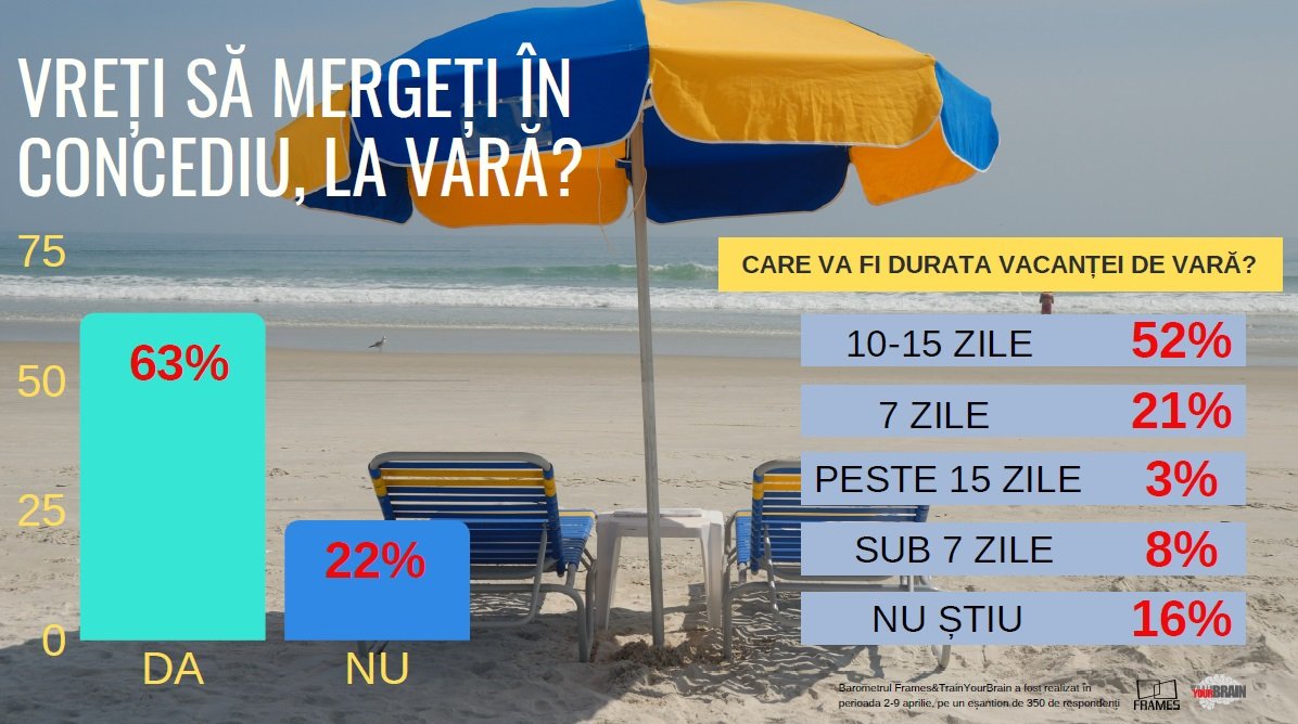 Barometru Frames & Train Your Brain. Vacanța de vară pe Litoral, misiune imposibilă pentru mulți dintre români — Imagine 2