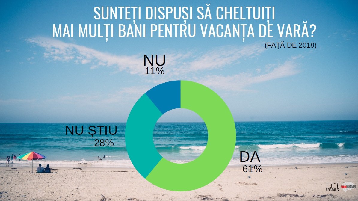 Barometru Frames & Train Your Brain. Vacanța de vară pe Litoral, misiune imposibilă pentru mulți dintre români — Imagine 3