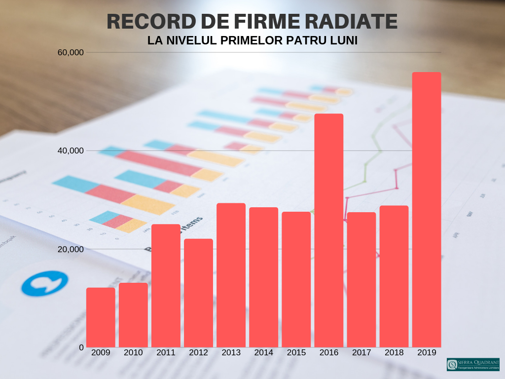 ,,Curățenia’’ de primăvară în business. Numărul firmelor radiate, la un nivel record în ultimii 10 ani