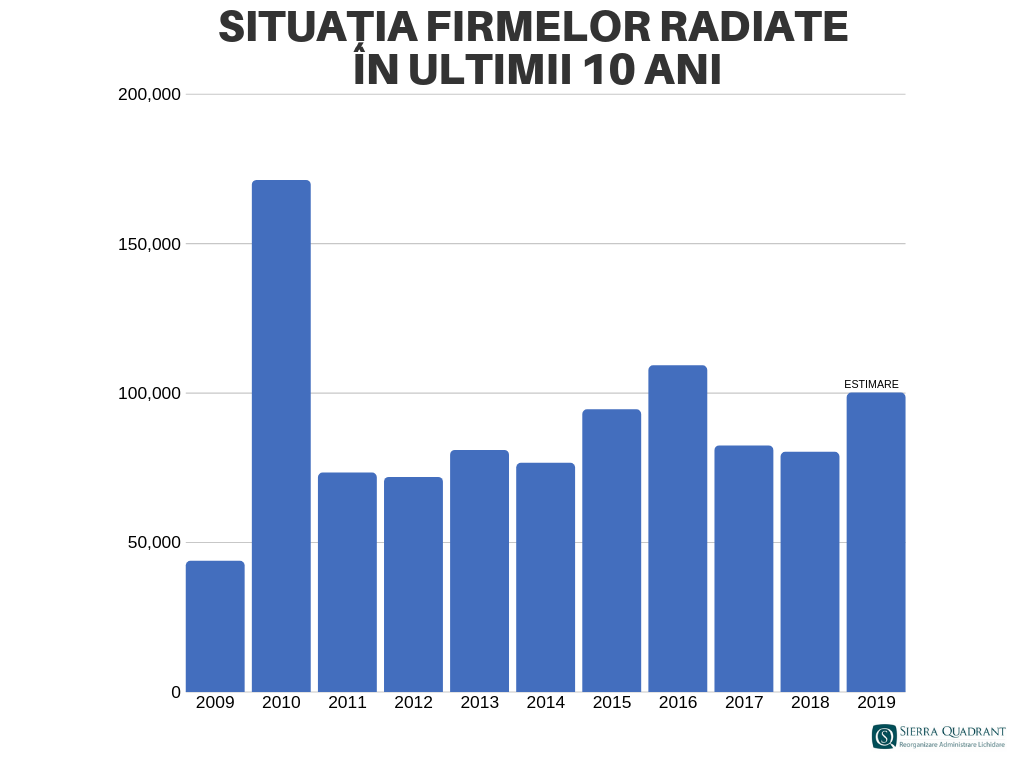 ,,Curățenia’’ de primăvară în business. Numărul firmelor radiate, la un nivel record în ultimii 10 ani — Imagine 2
