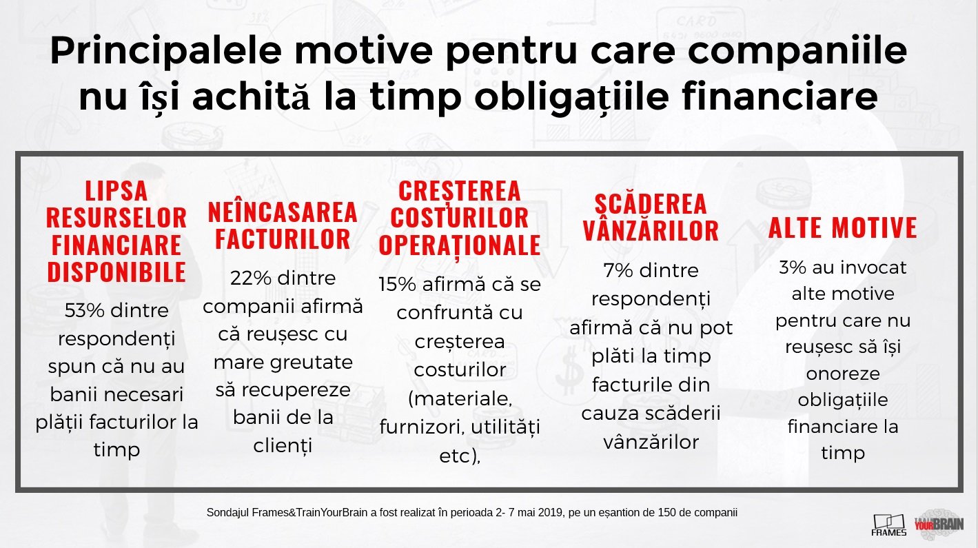 Blocajul financiar se accentuează: 7 din 10 companii își plătesc cu greu facturile — Imagine 2