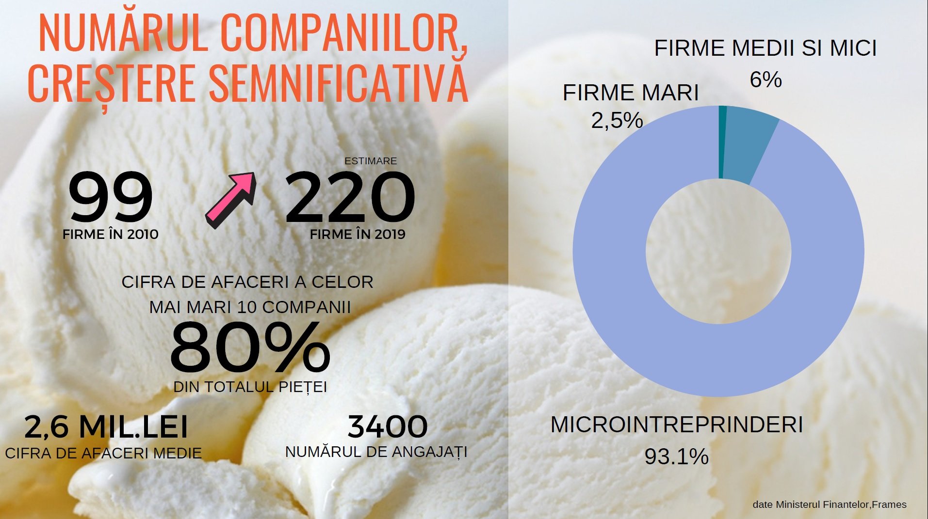 Producătorii de înghețată speră la o vară secetoasă. Afaceri record în 2019 — Imagine 2