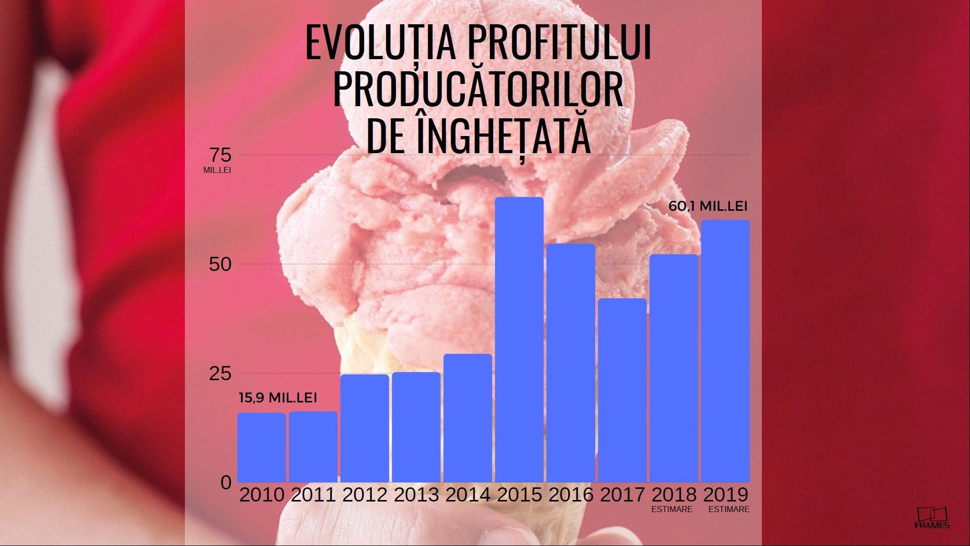 Producătorii de înghețată speră la o vară secetoasă. Afaceri record în 2019 — Imagine 4