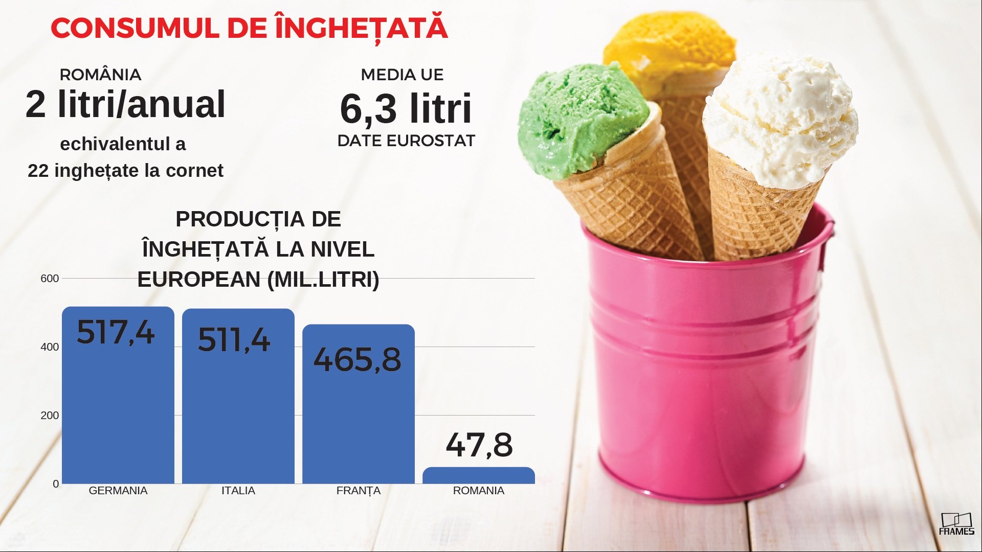 Producătorii de înghețată speră la o vară secetoasă. Afaceri record în 2019 — Imagine 5