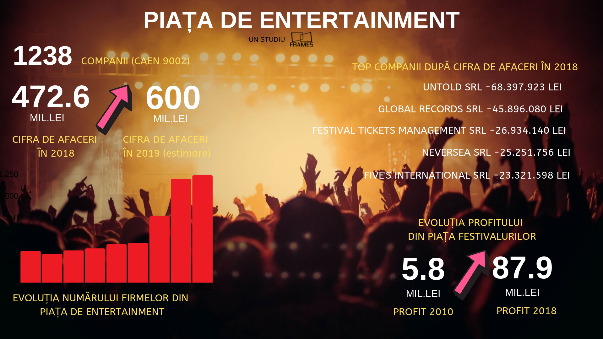 Studiu Frames: Vara festivalurilor. Neversea, Untold, Bon Jovi și Metallica duc piața festivalurilor la peste 600 de milioane de lei