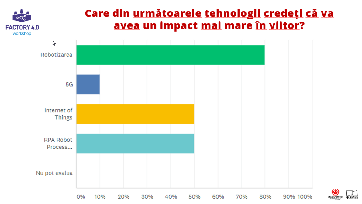Barometru Academia Industrială & Frames: Fără adoptarea noilor tehnologii, România riscă să rămână în urma țărilor din regiune — Imagine 3