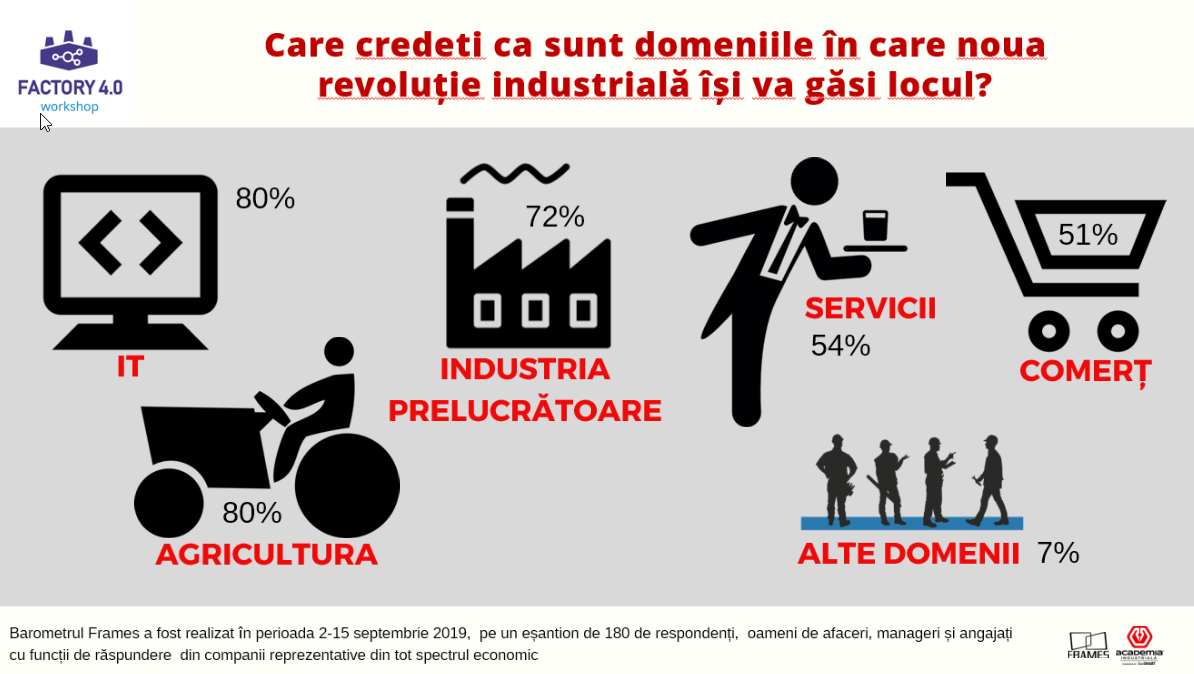 Barometru Academia Industrială & Frames: Fără adoptarea noilor tehnologii, România riscă să rămână în urma țărilor din regiune — Imagine 5