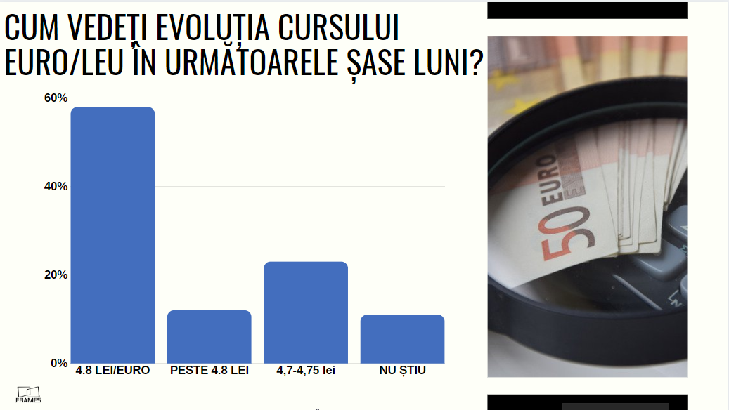 Analiză Frames: Instabilitatea politică, alături de inflație și cursul euro, în topul temerilor investitorilor — Imagine 3