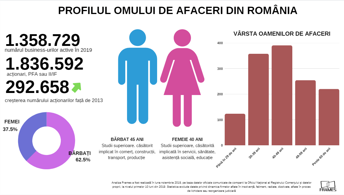Studiu Frames: Profilul omului de afaceri în 2019. Între 40 și 45 de ani, studii superioare, căsătorit — Imagine 2