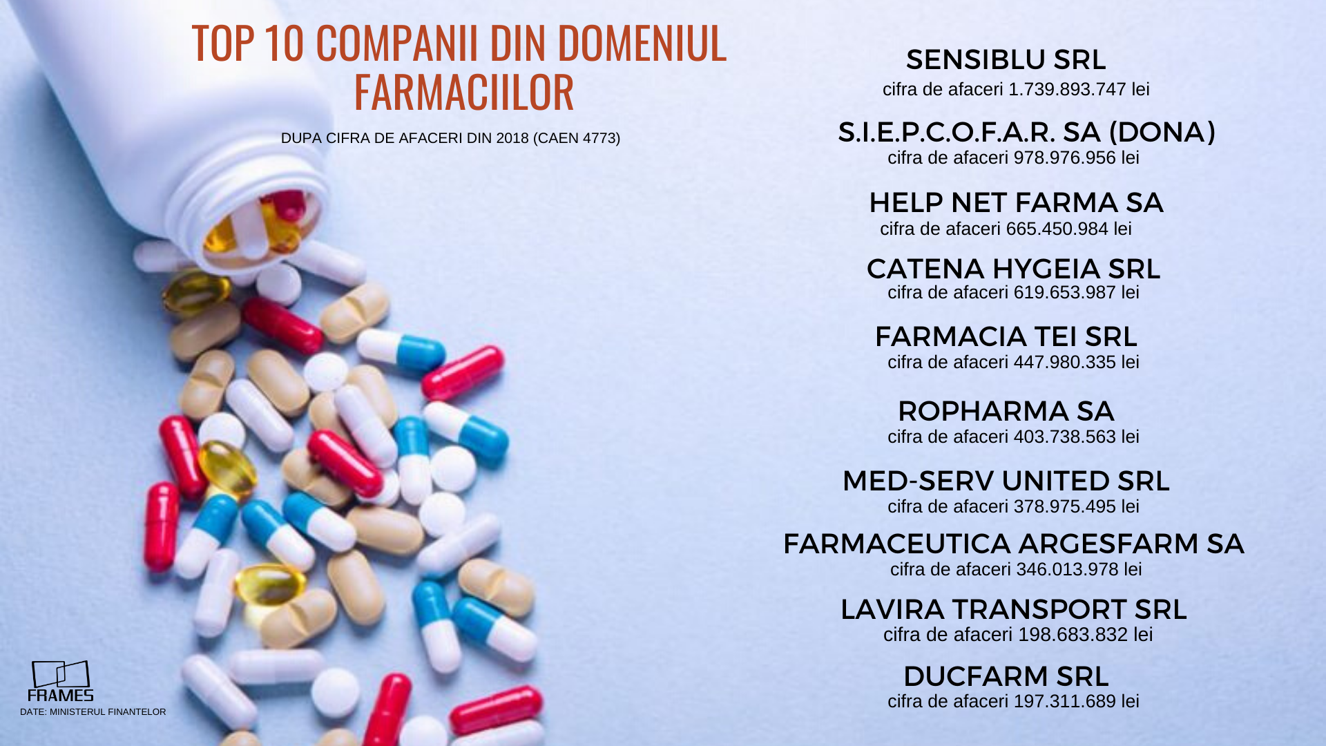 Studiu Frames: Farmaciile se pregătesc pentru vârful de sezon. Un business extrem de profitabil în România — Imagine 2
