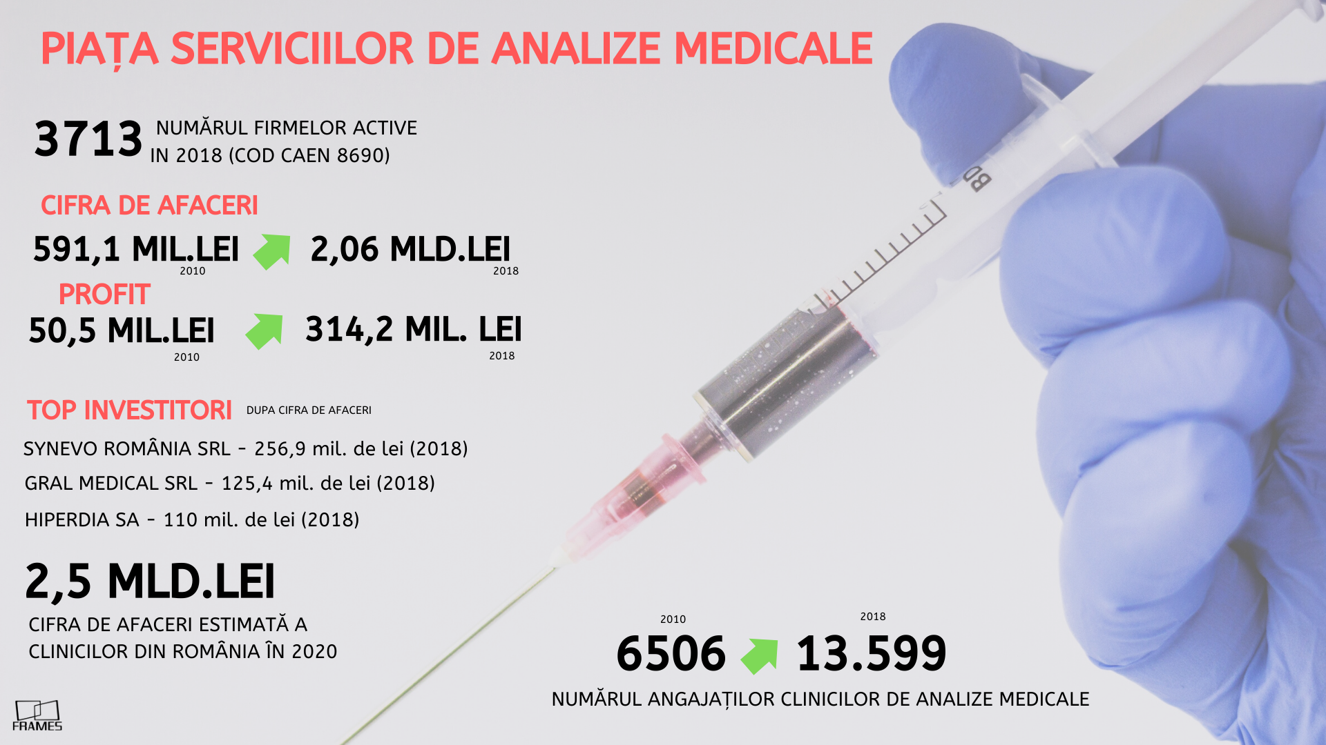 Analiză Frames. Bolile românilor, business de succes pentru laboratoarele de analize medicale