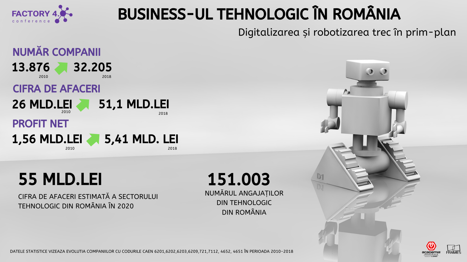 Analiză Frames& Academia Industrială: Afacerile din sectorul tehnologic, 55 mld.lei în 2020. Focus pe digitalizare și robotizare — Imagine 2