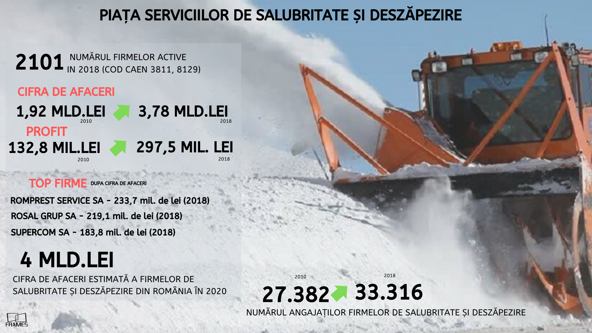 Analiză Frames. Deszăpezirea și salubritatea, un business de 4 miliarde de lei
