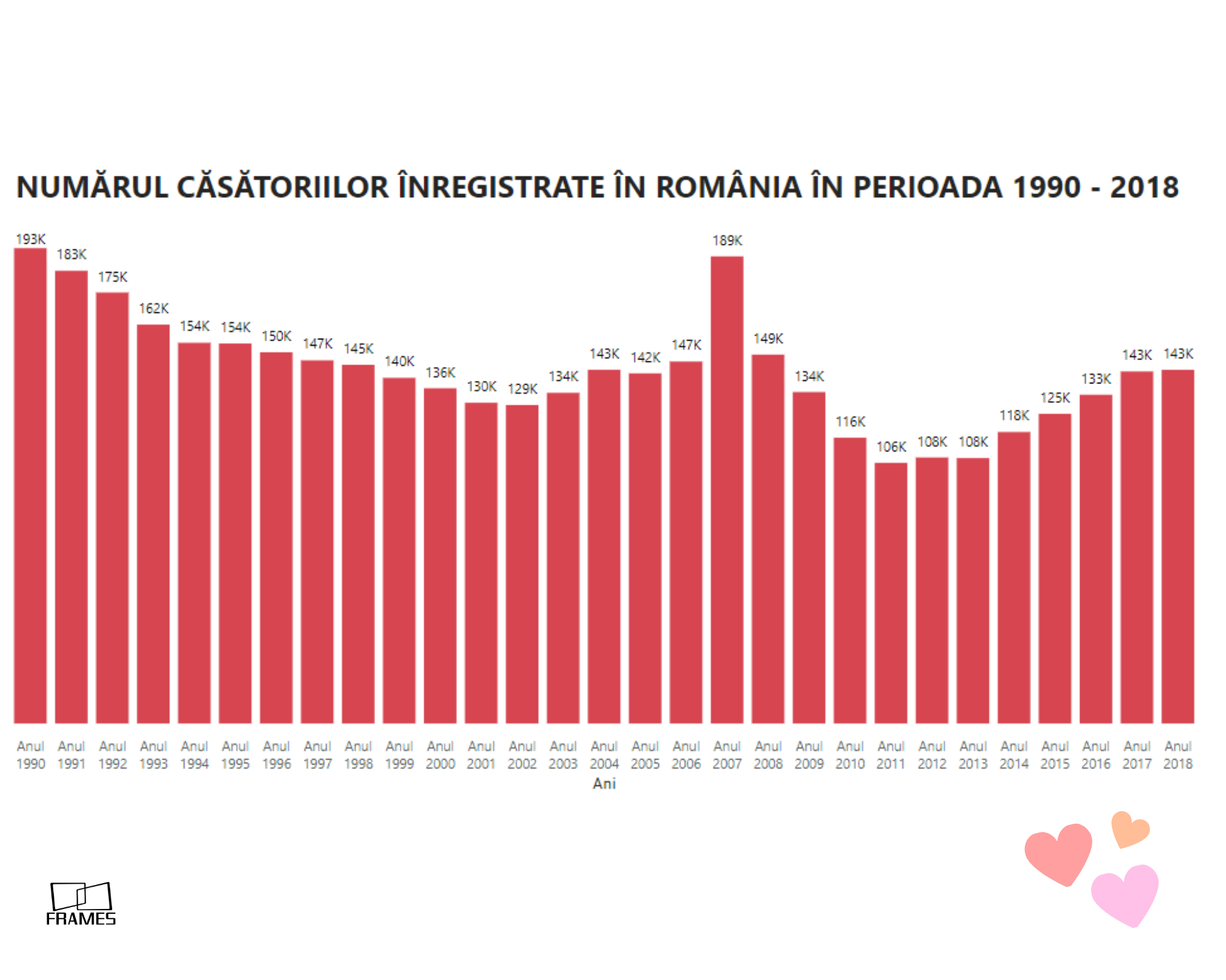 Analiză Frames: Valentine’s Day 2020. Românii se căsătoresc mai târziu și divorțează mai greu — Imagine 2