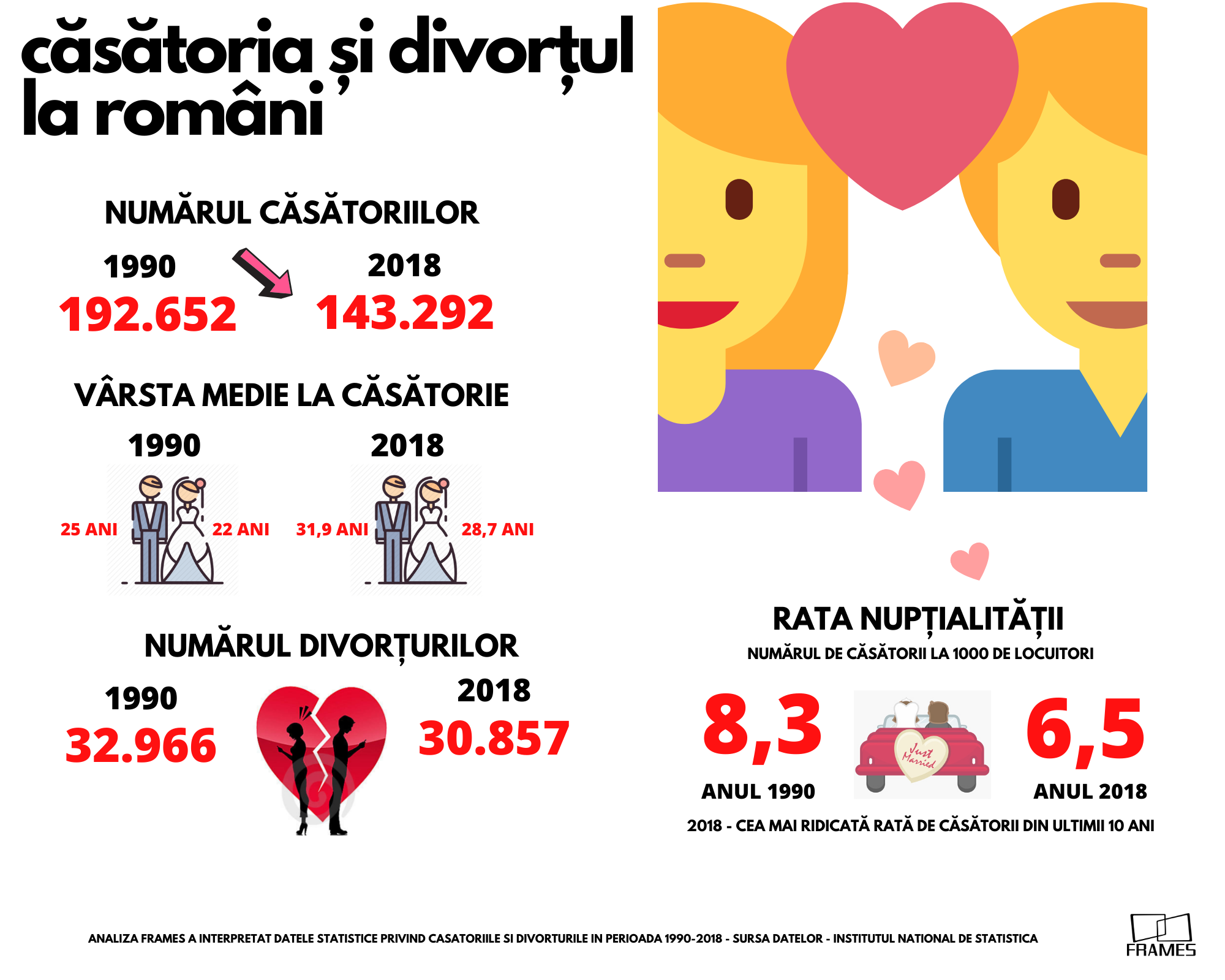 Analiză Frames: Valentine’s Day 2020. Românii se căsătoresc mai târziu și divorțează mai greu