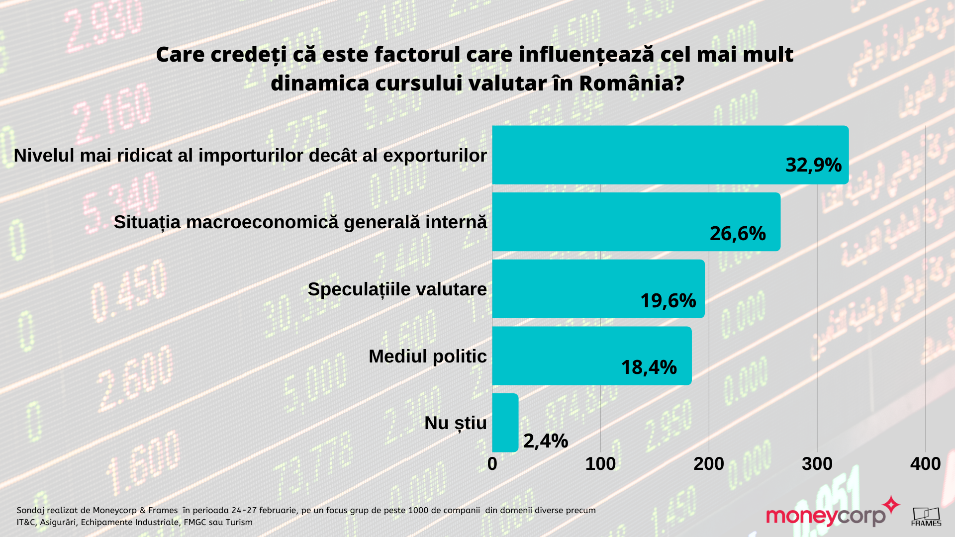 Barometrul anual MoneyCorp privind percepția asupra cursului de schimb:  Importurile, deficitul comercial și situația economică internă anunță un euro la 4,85-4,90 lei — Imagine 4
