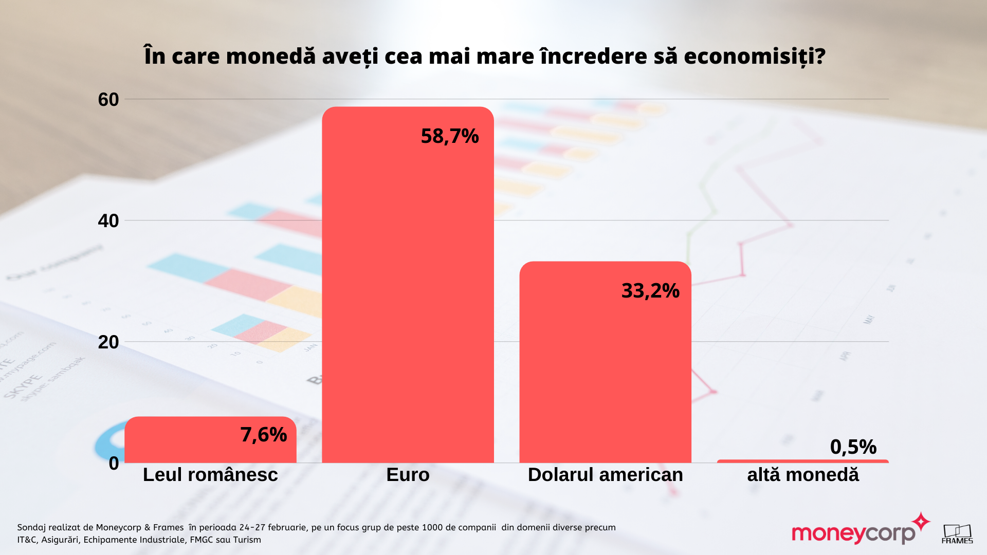 Barometrul anual MoneyCorp privind percepția asupra cursului de schimb:  Importurile, deficitul comercial și situația economică internă anunță un euro la 4,85-4,90 lei