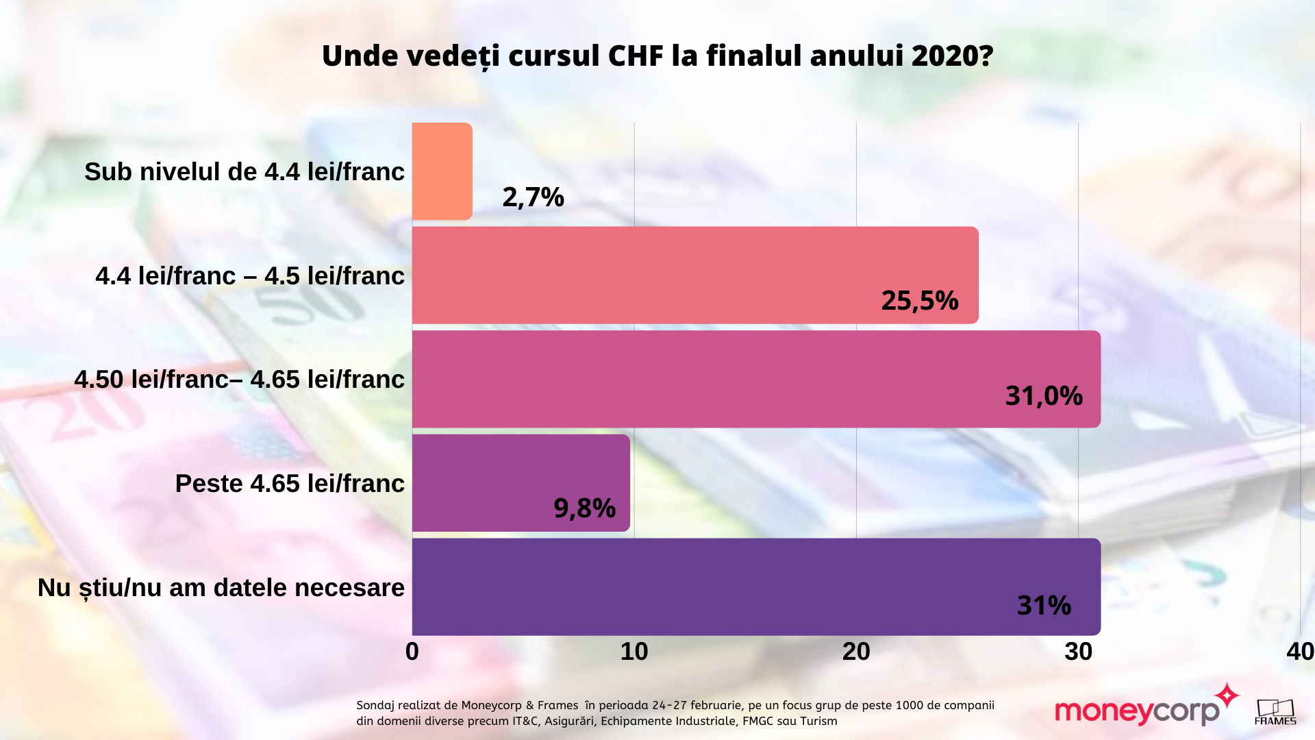 Barometrul anual MoneyCorp privind percepția asupra cursului de schimb:  Importurile, deficitul comercial și situația economică internă anunță un euro la 4,85-4,90 lei — Imagine 5