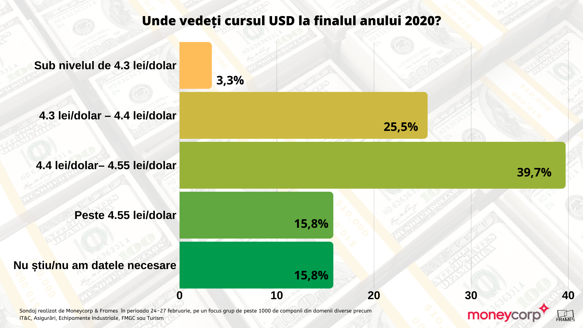Barometrul anual MoneyCorp privind percepția asupra cursului de schimb:  Importurile, deficitul comercial și situația economică internă anunță un euro la 4,85-4,90 lei — Imagine 3