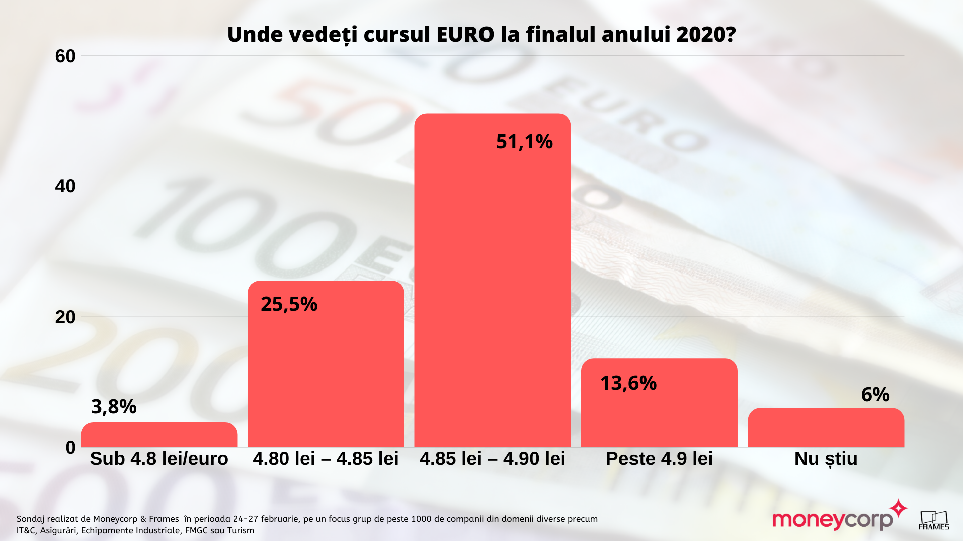 Barometrul anual MoneyCorp privind percepția asupra cursului de schimb:  Importurile, deficitul comercial și situația economică internă anunță un euro la 4,85-4,90 lei — Imagine 2