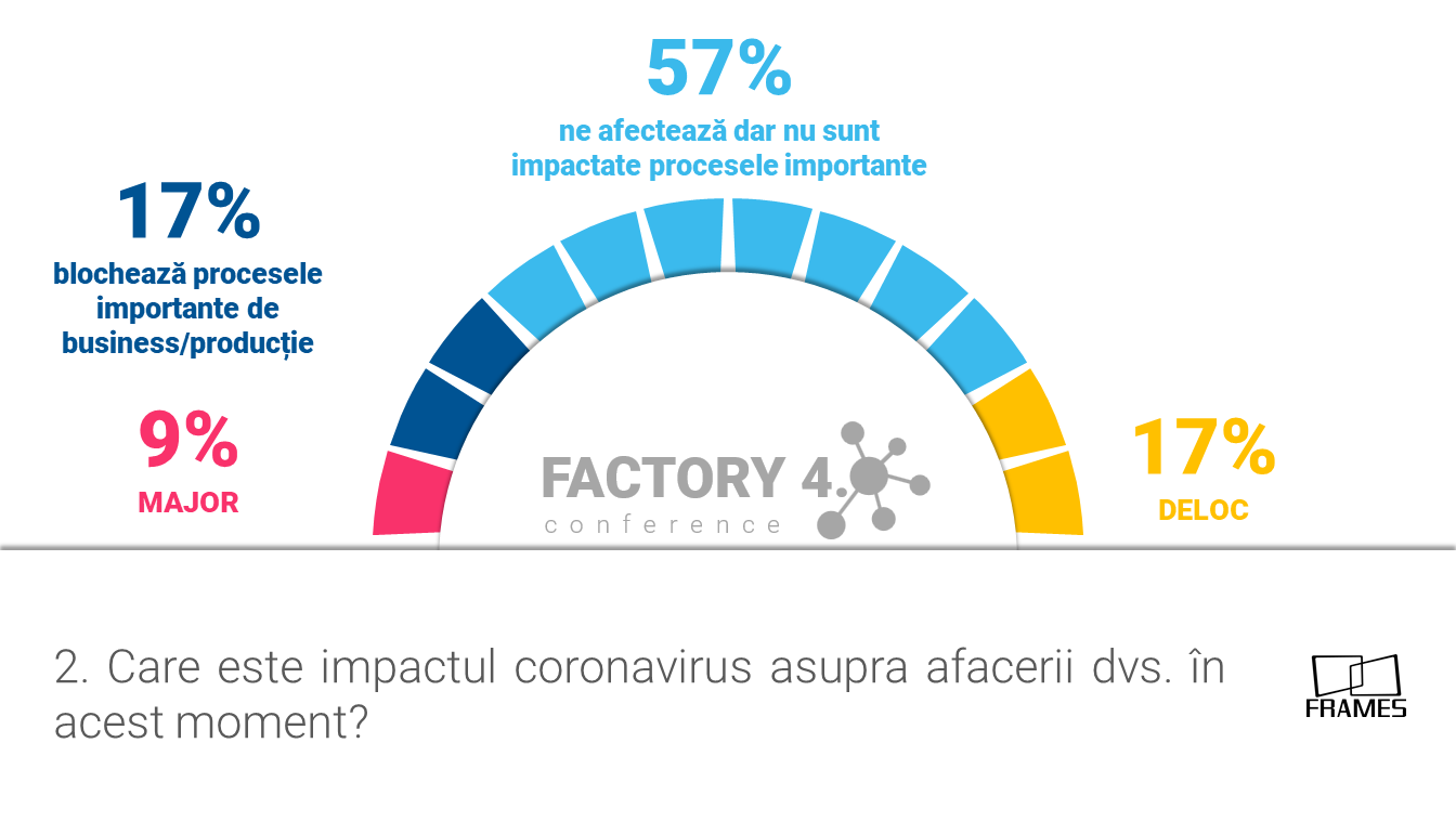 Efectele coronavirusului. Peste 70% dintre companii nu au o strategie pentru astfel de situații — Imagine 5