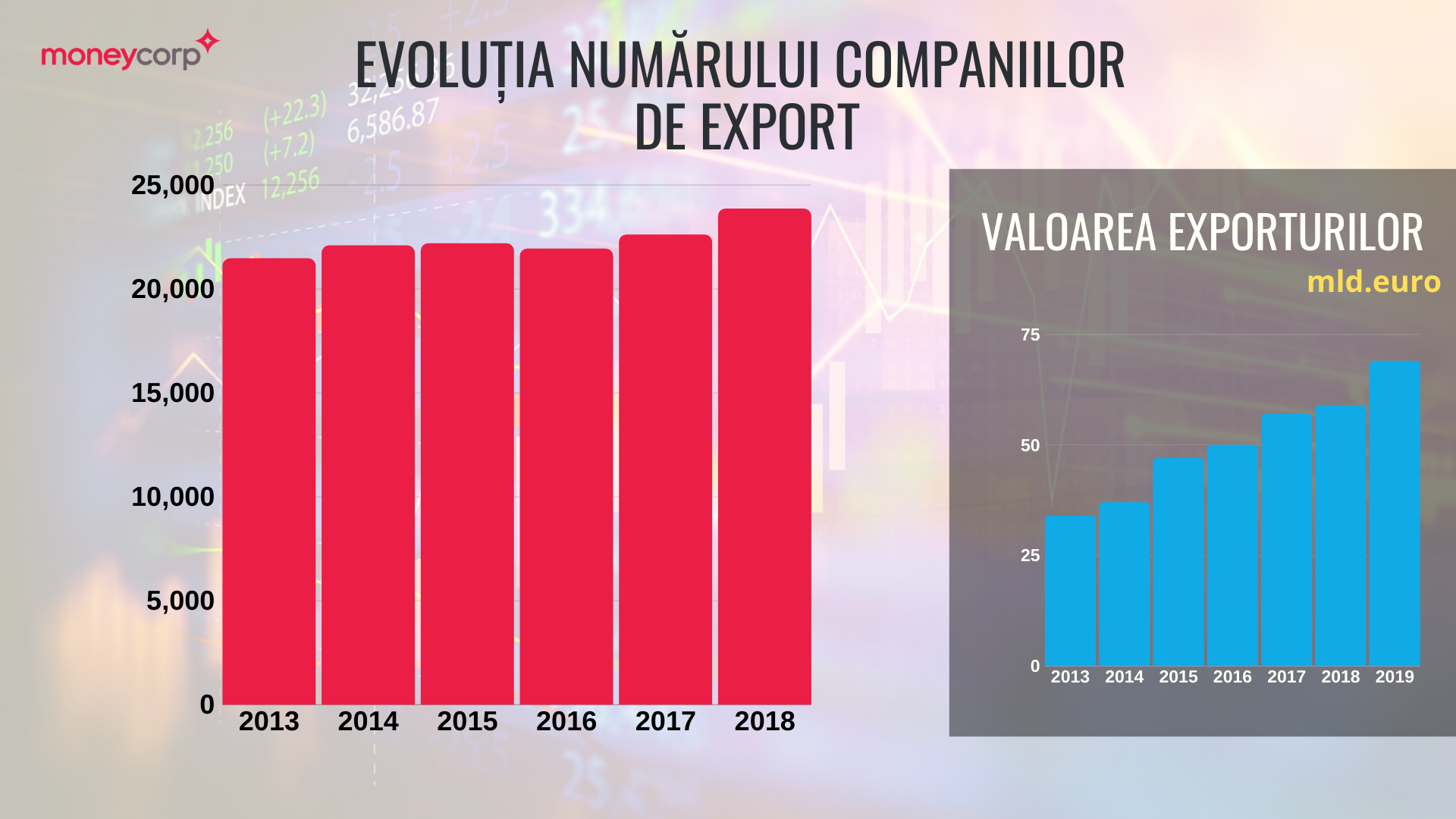 Moneycorp România: Relansarea economică depinde de stimularea investițiilor străine directe și a exporturilor — Imagine 3