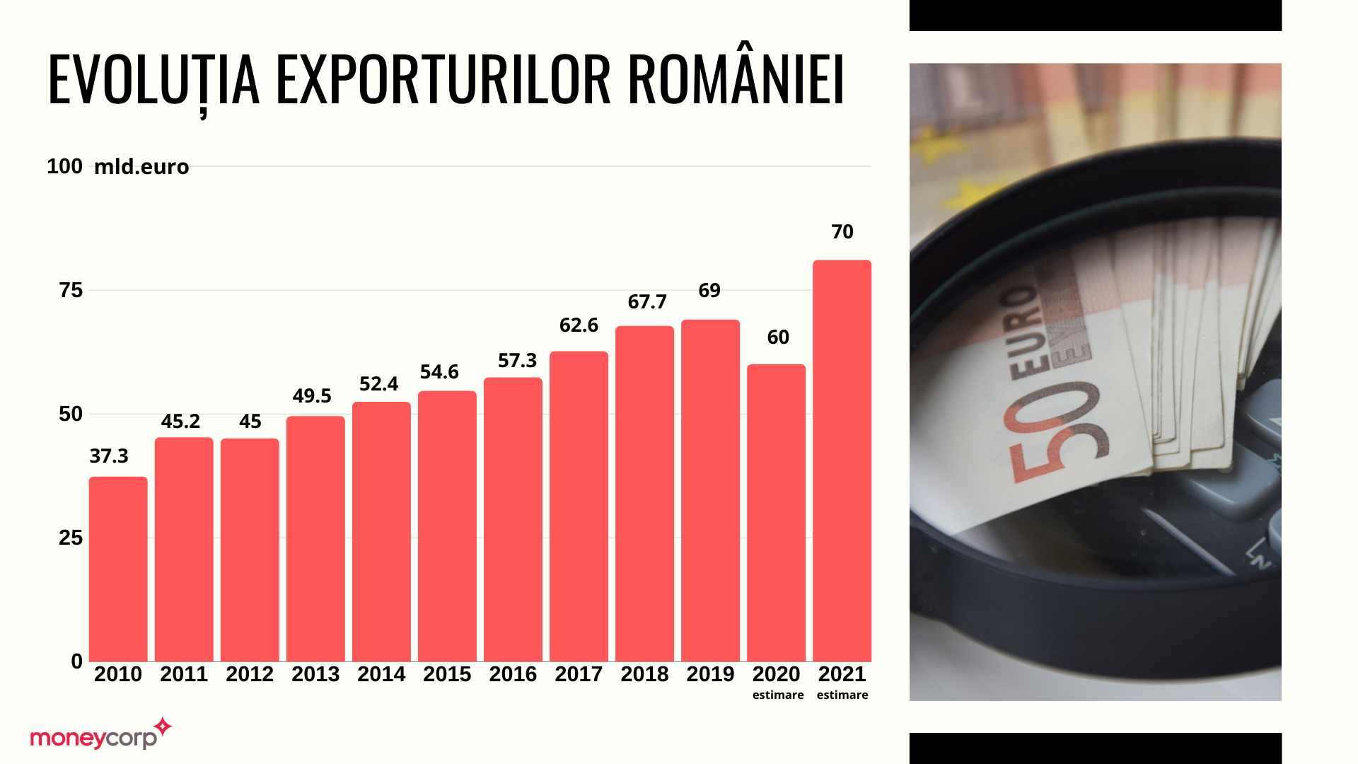 Moneycorp România: Relansarea economică depinde de stimularea investițiilor străine directe și a exporturilor — Imagine 2
