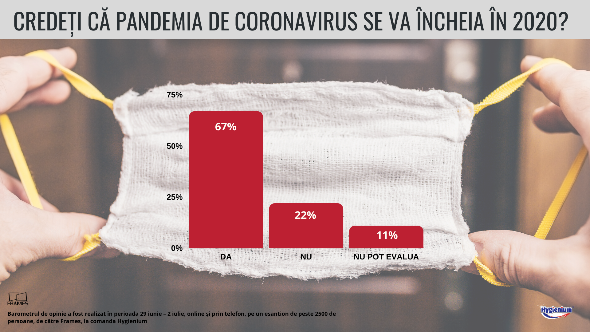 Barometru de opinie Frames & Hygienium. Ce cred românii despre pandemia de coronavirus — Imagine 2