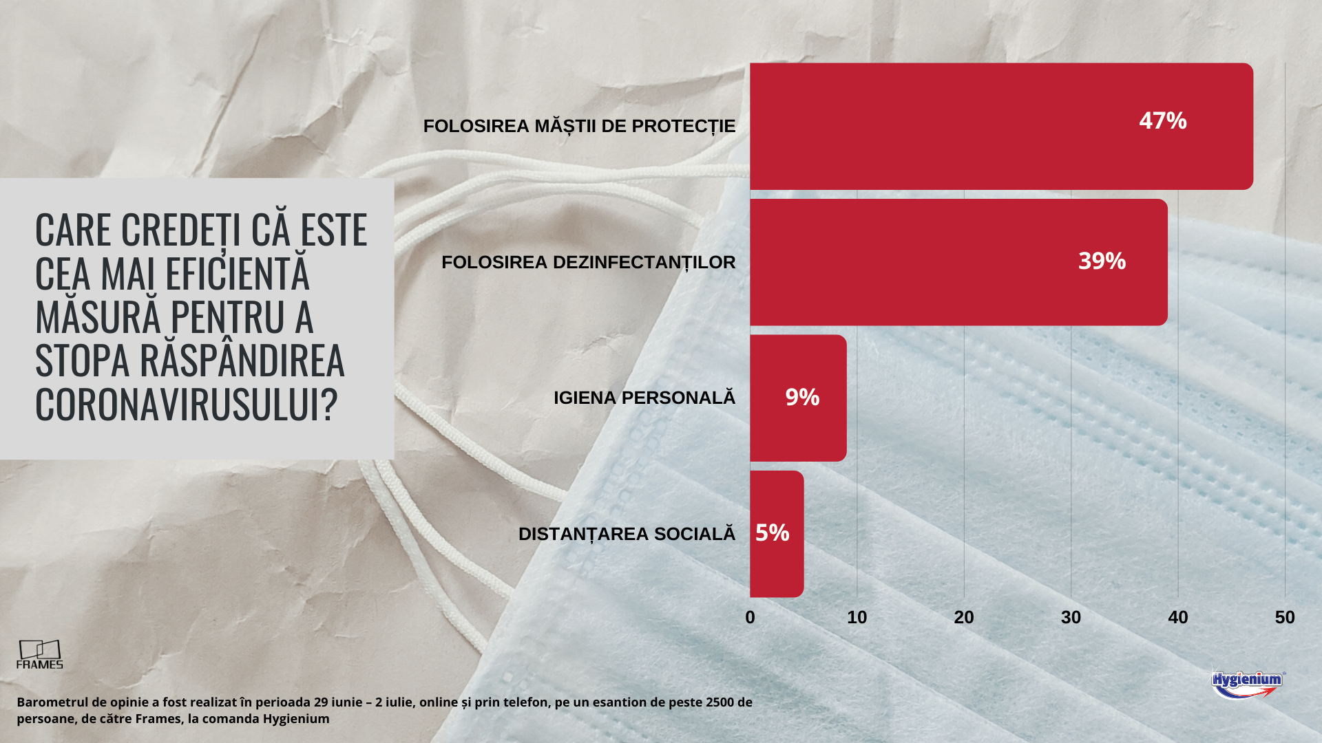 Barometru de opinie Frames & Hygienium. Ce cred românii despre pandemia de coronavirus — Imagine 11