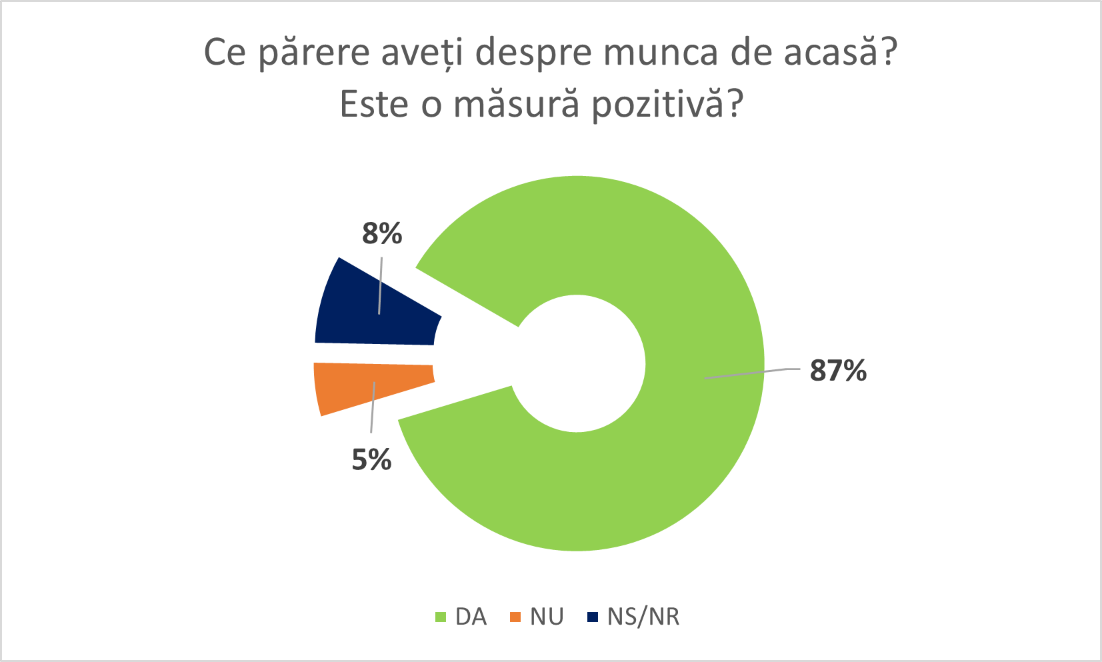 Munca de acasă, risc major de securitate cibernetică.  75% dintre firmele românești nu au adaptat măsuri corespunzătoare pentru managementul securității informațiilor. — Imagine 3