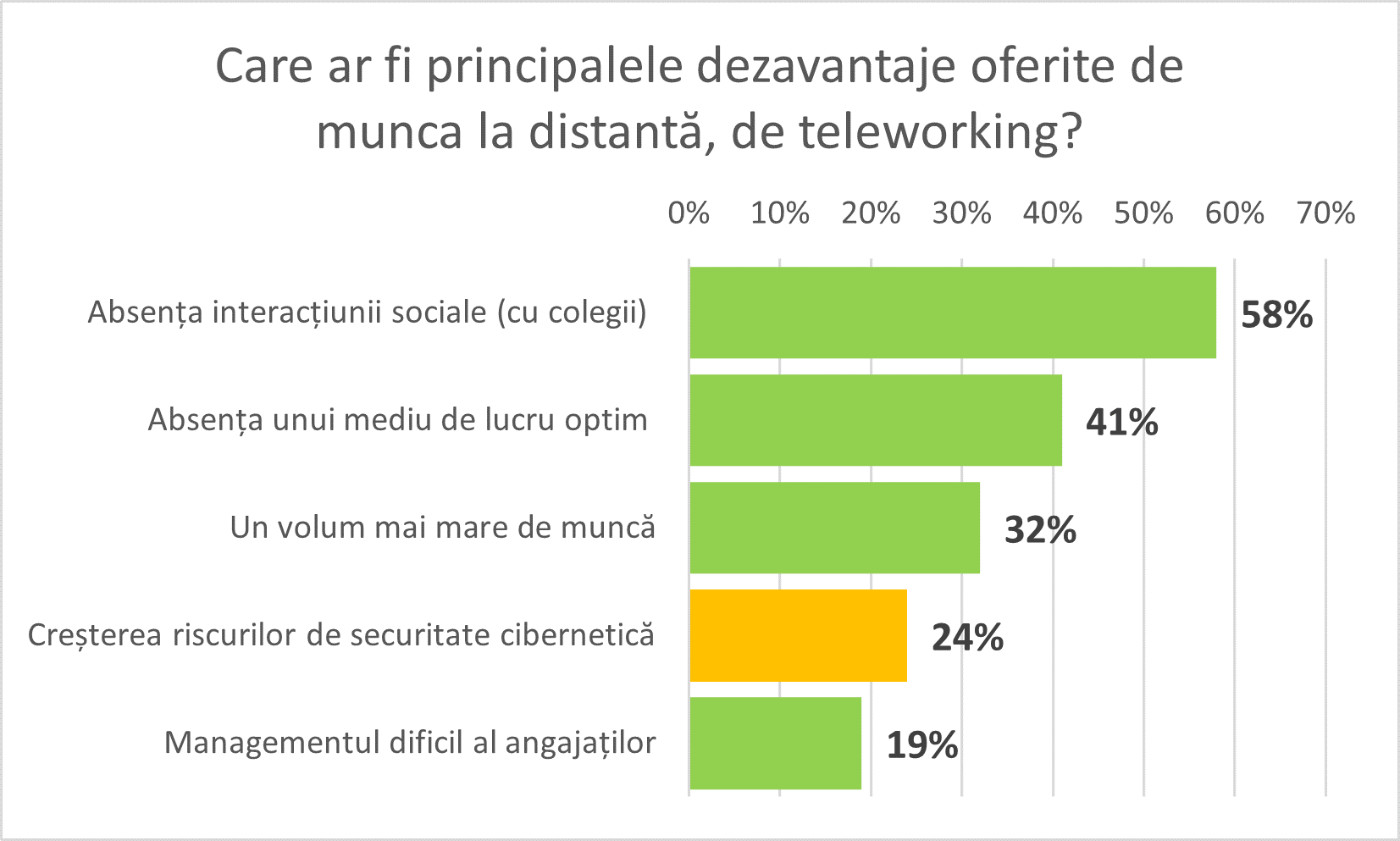 Munca de acasă, risc major de securitate cibernetică.  75% dintre firmele românești nu au adaptat măsuri corespunzătoare pentru managementul securității informațiilor. — Imagine 4