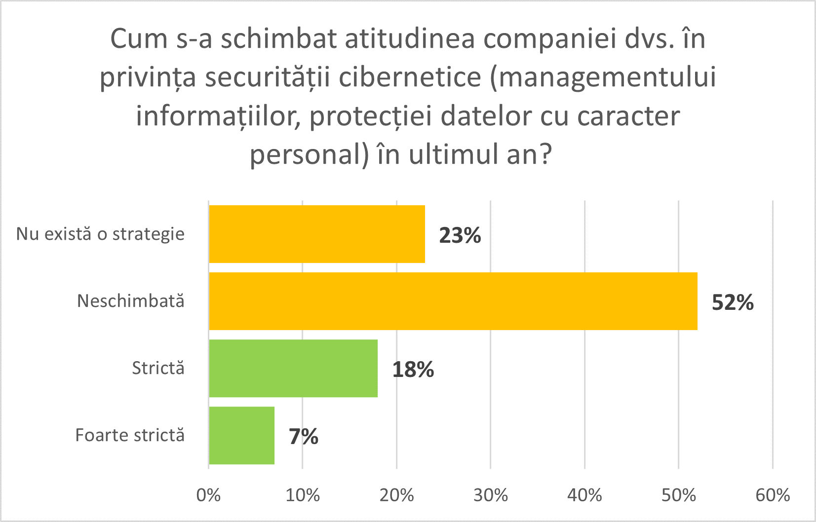 Munca de acasă, risc major de securitate cibernetică.  75% dintre firmele românești nu au adaptat măsuri corespunzătoare pentru managementul securității informațiilor. — Imagine 6