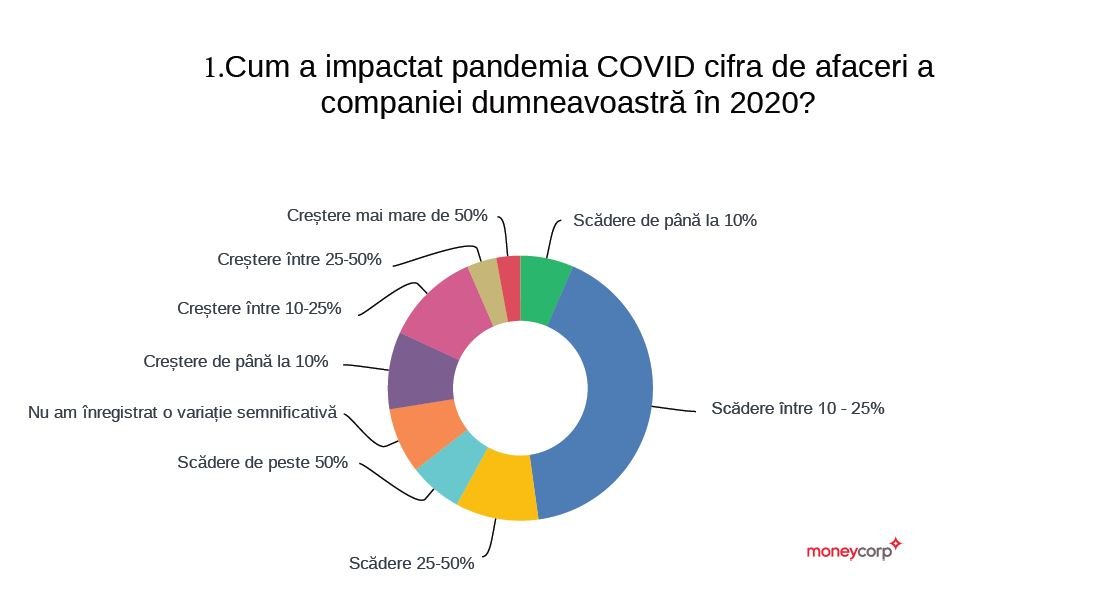 Barometrul Moneycorp: Impactul Covid în 2020 și așteptările economice pentru 2021 — Imagine 4