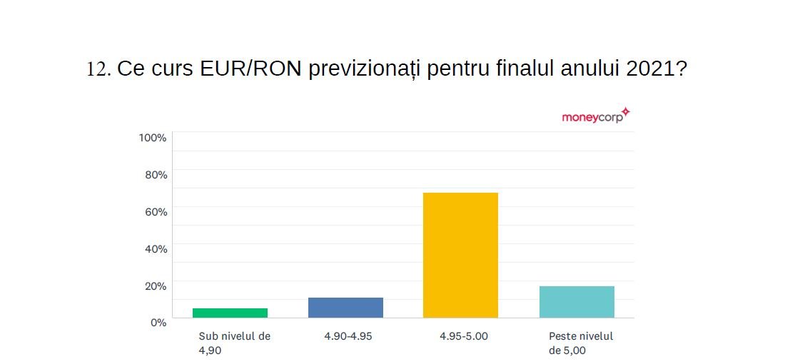 Barometrul Moneycorp: Impactul Covid în 2020 și așteptările economice pentru 2021 — Imagine 5