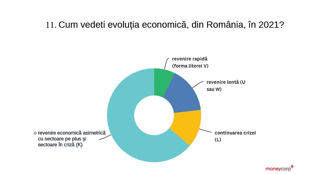 Barometrul Moneycorp: Impactul Covid în 2020 și așteptările economice pentru 2021 — Imagine 7
