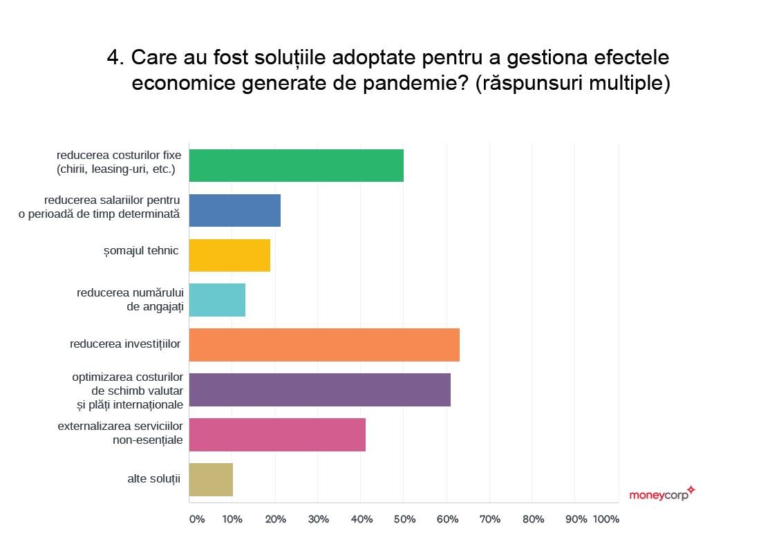 Barometrul Moneycorp: Impactul Covid în 2020 și așteptările economice pentru 2021 — Imagine 6