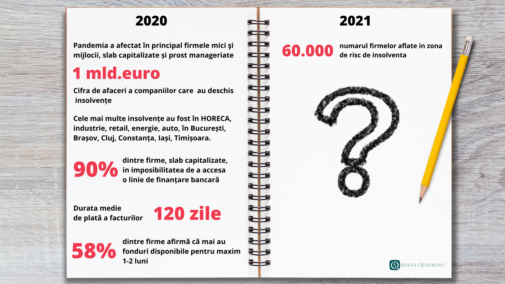 2021 anunță ,,furtuna perfectă’’ în business. Zeci de mii de firme, cu spatele la zid, din cauza datoriilor