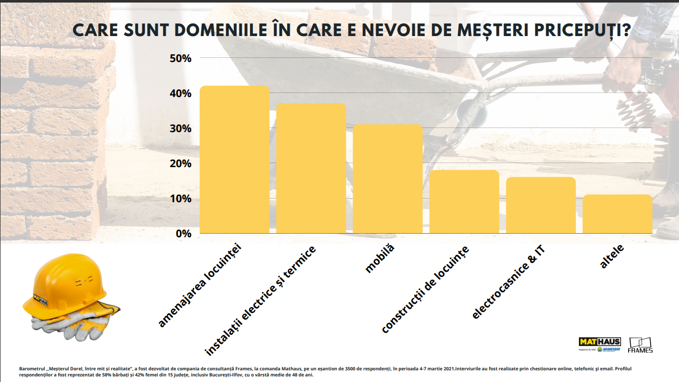 Barometru Mathaus: Românii, detectivi de nevoie! 6 din 10 clienți caută informații despre meșteri, când își renovează locuința — Imagine 5