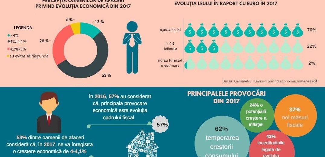 Economia României frânează în 2017. Consumul, grevat de fiscalitate şi inflaţie