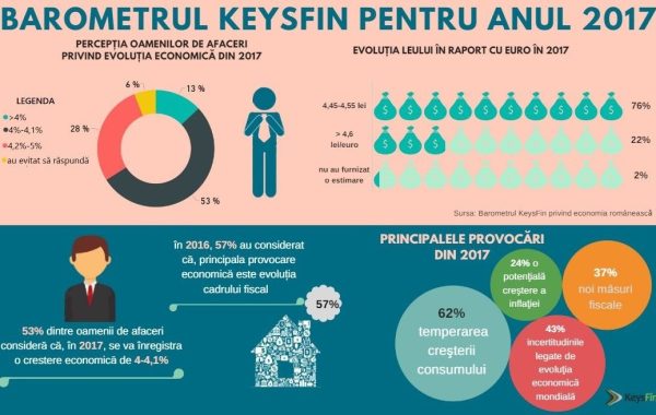 Economia României frânează în 2017. Consumul, grevat de fiscalitate şi inflaţie