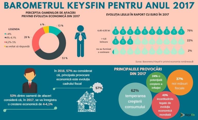 Economia României frânează în 2017. Consumul, grevat de fiscalitate şi inflaţie