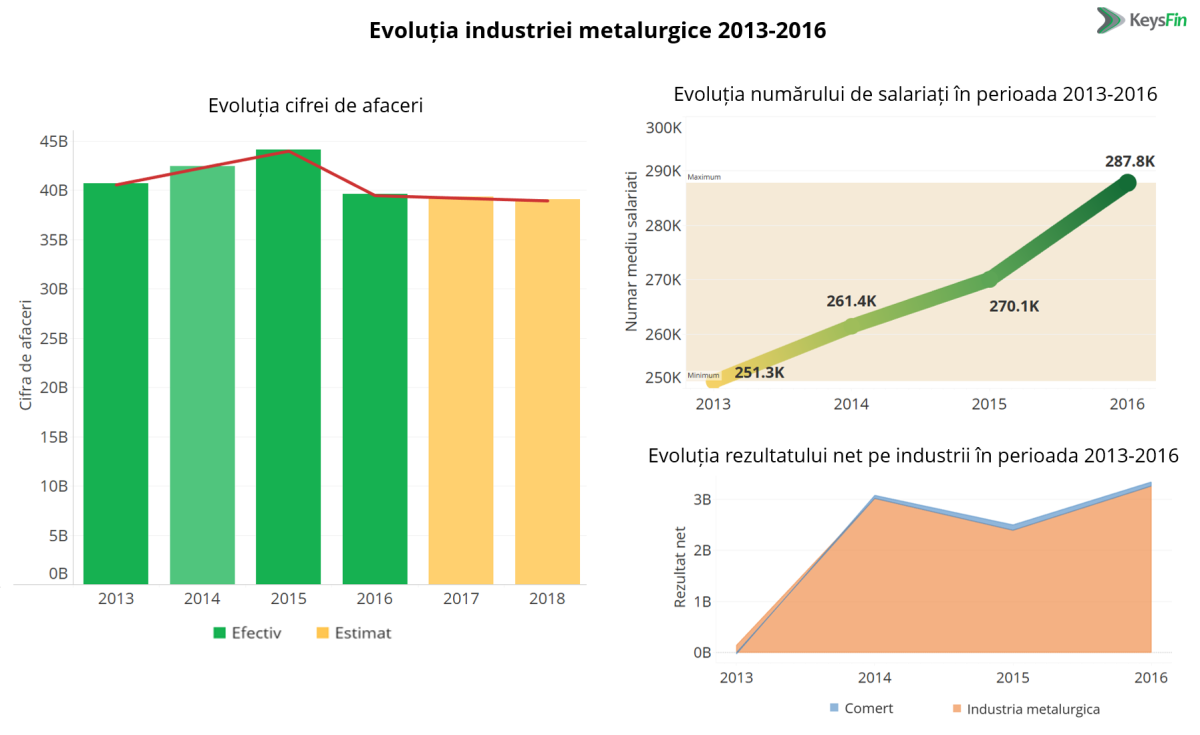 Un nou studiu KeysFin&Frames. Industria metalurgică, ,,Cenușăreasa’’ economiei. Potențial semnificativ, rezultate sub așteptări