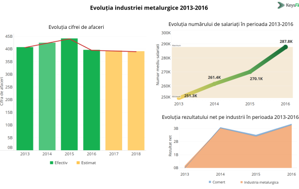 Un nou studiu KeysFin&Frames. Industria metalurgică, ,,Cenușăreasa’’ economiei. Potențial semnificativ, rezultate sub așteptări
